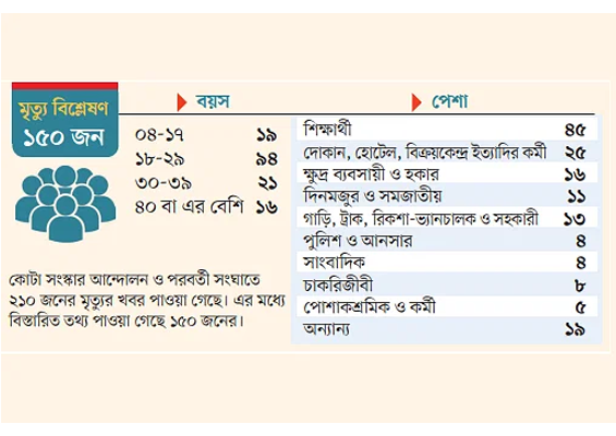 ১৫০ মৃত্যুর বিশ্লেষণ | নিহত ১১৩ জন কম বয়সী, শিক্ষার্থী ৪৫