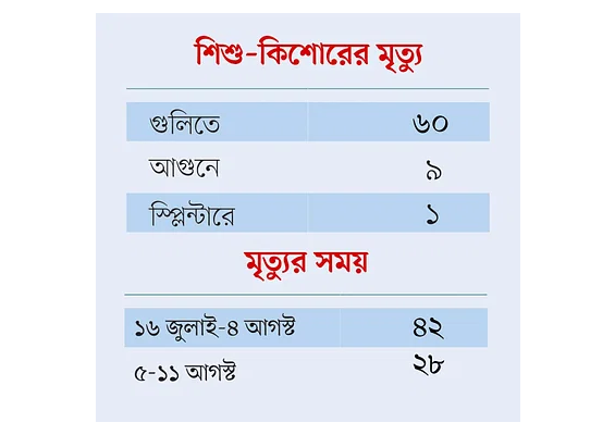 আন্দোলন ও সহিংসতা | নিহতদের মধ্যে ৭০ শিশু–কিশোর